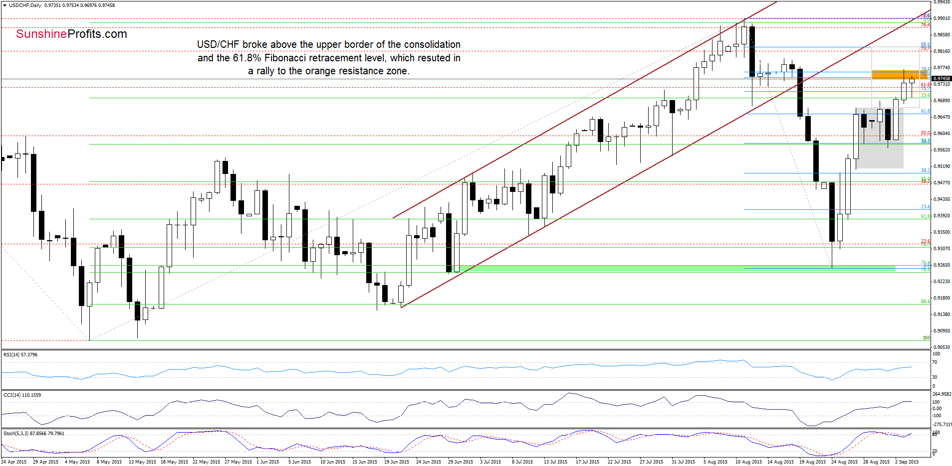 USD/CHF - the daily chart