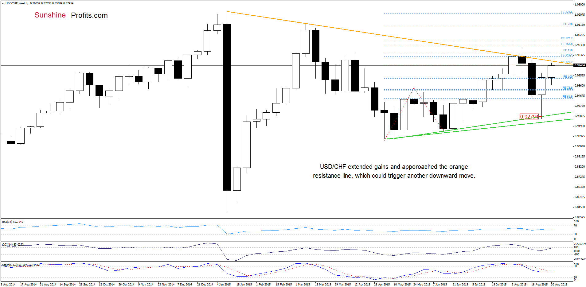 USD/CHF - the weekly chart