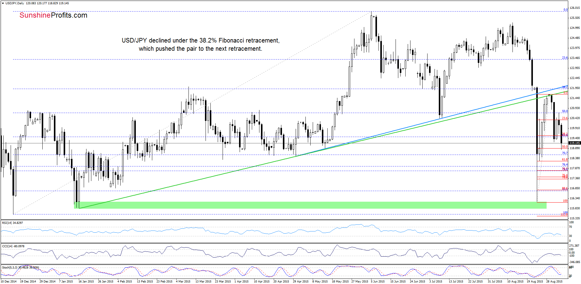 USD/JPY - the daily chart