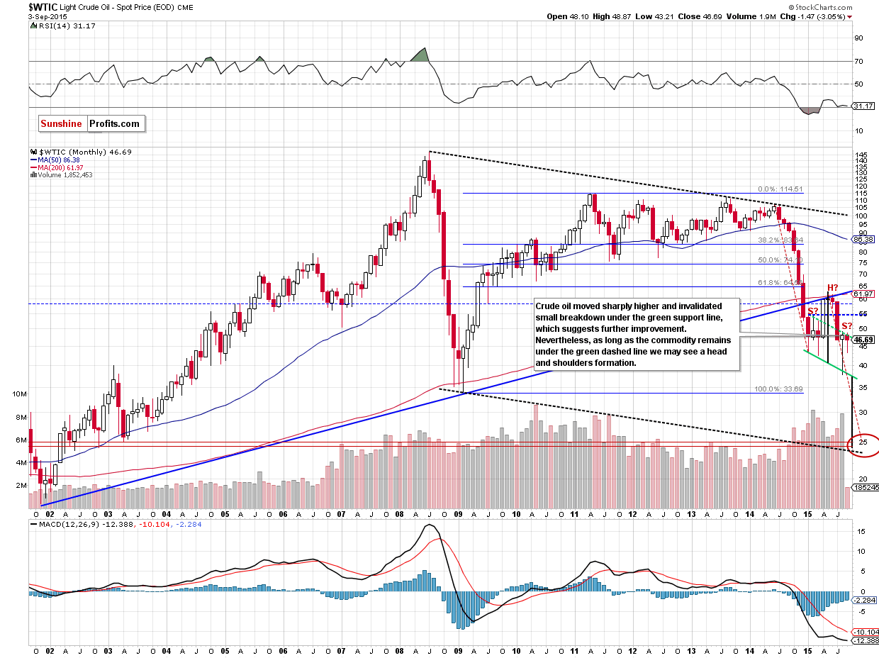 WTIC - the monthly chart