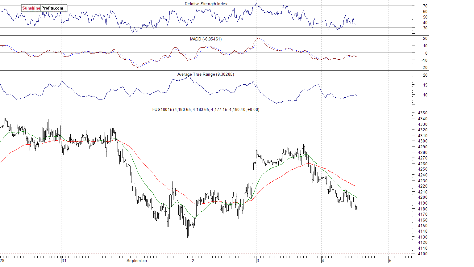 Nasdaq100 futures contract - Nasdaq 100 index chart - NDX