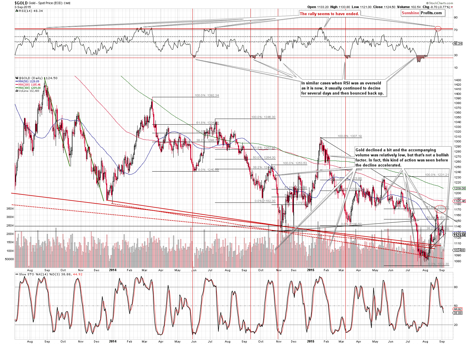 Gold chart