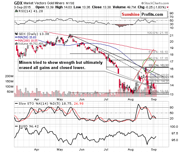 Mining stocks chart