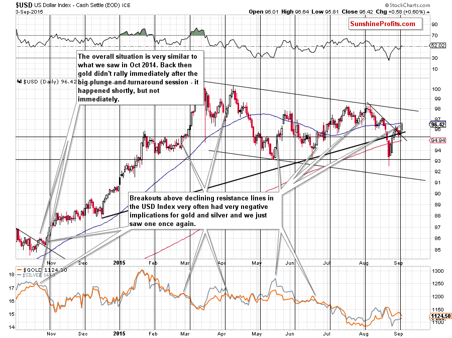 U.S. dollar chart