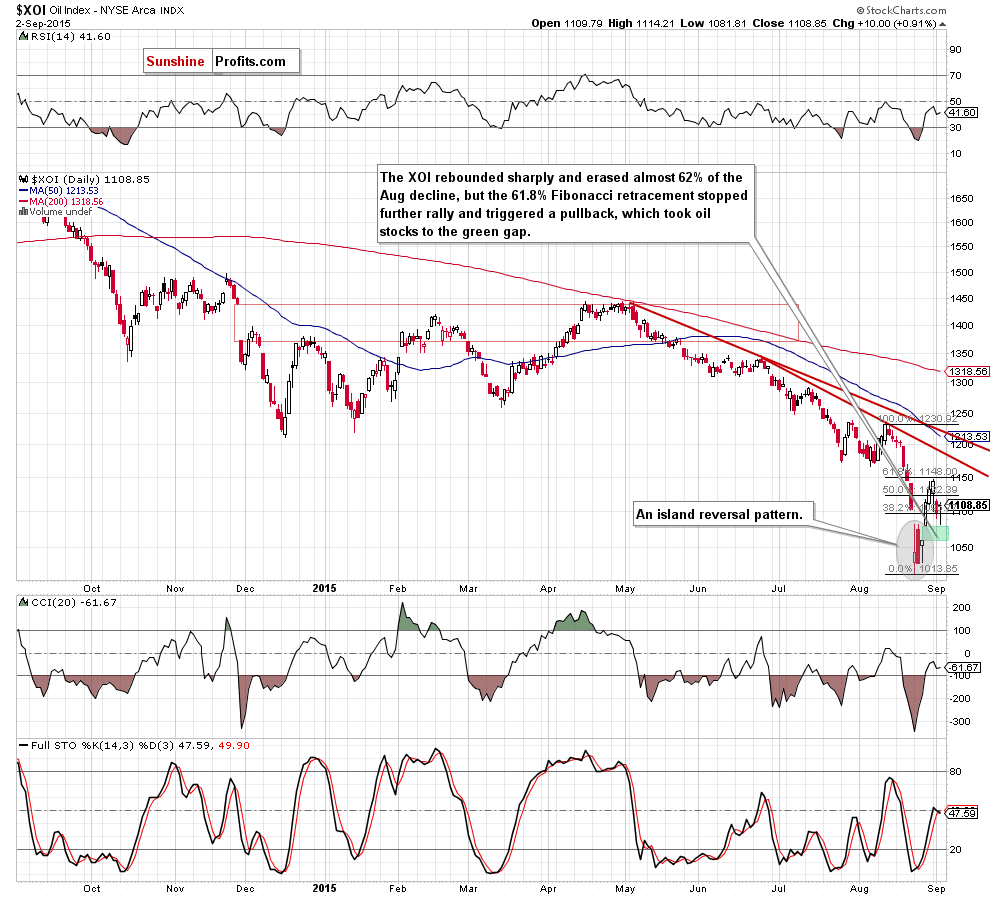 the NYSE Arca Oil Index - daily chart