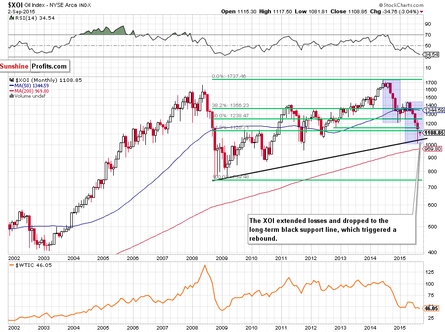 the NYSE Arca Oil Index - monthly chart