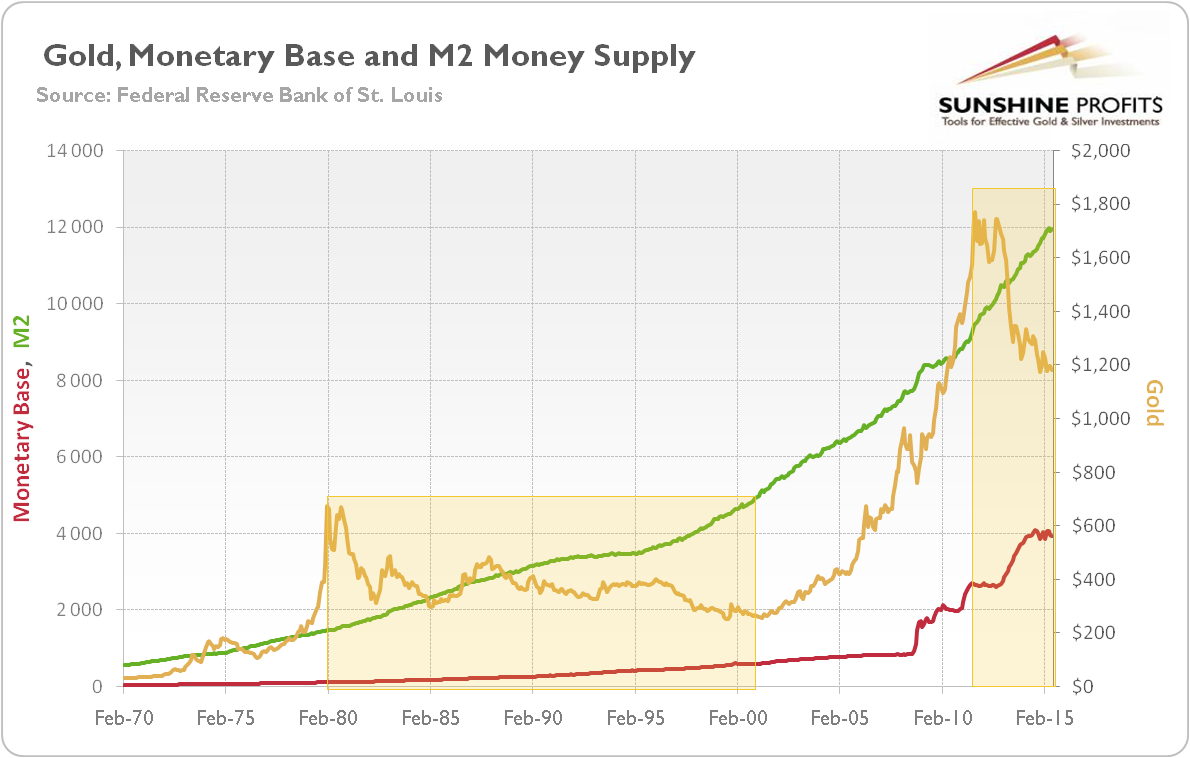 Gold price (yellow line, right scale, PM fixing), St. Louis adjusted monetary base (red line, left scale) and M2 money supply (green line, left scale) from 1970 to 2015