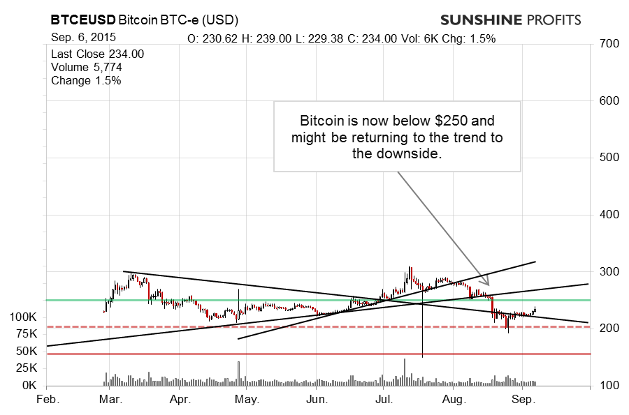 Bitcoin Trading Alert: Implications of Bitcoin Moving up | Sunshine Profits