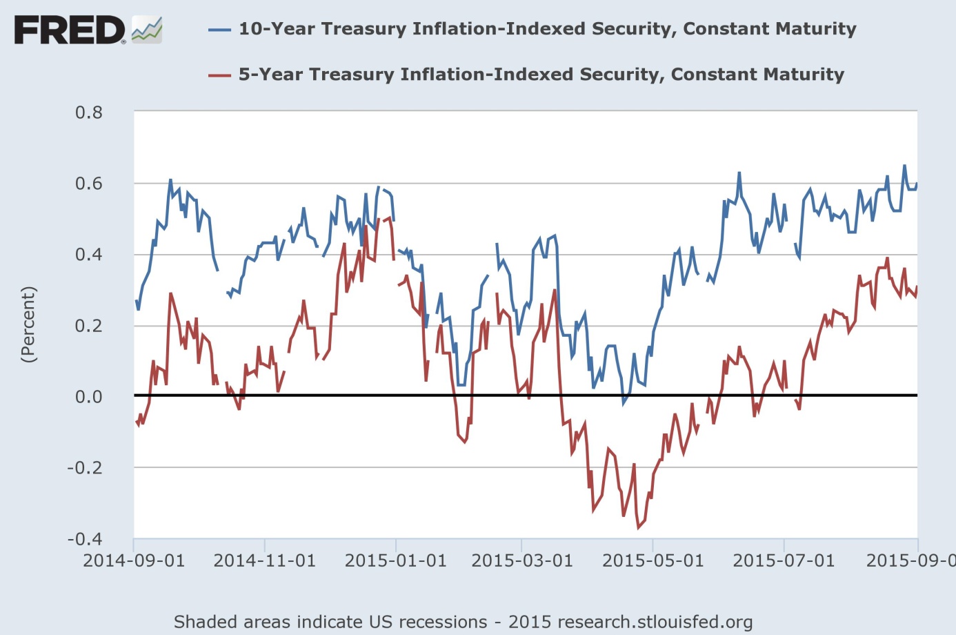 10-year (blue line) and 5-year (red line) Treasuries indexed by inflation from 2014 to 2015.
