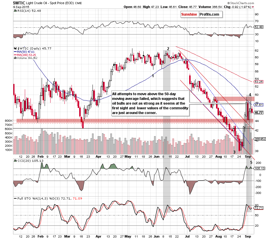 WTIC - the daily chart