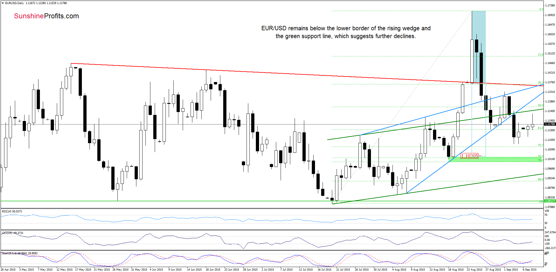 EUR/USD - the daily chart