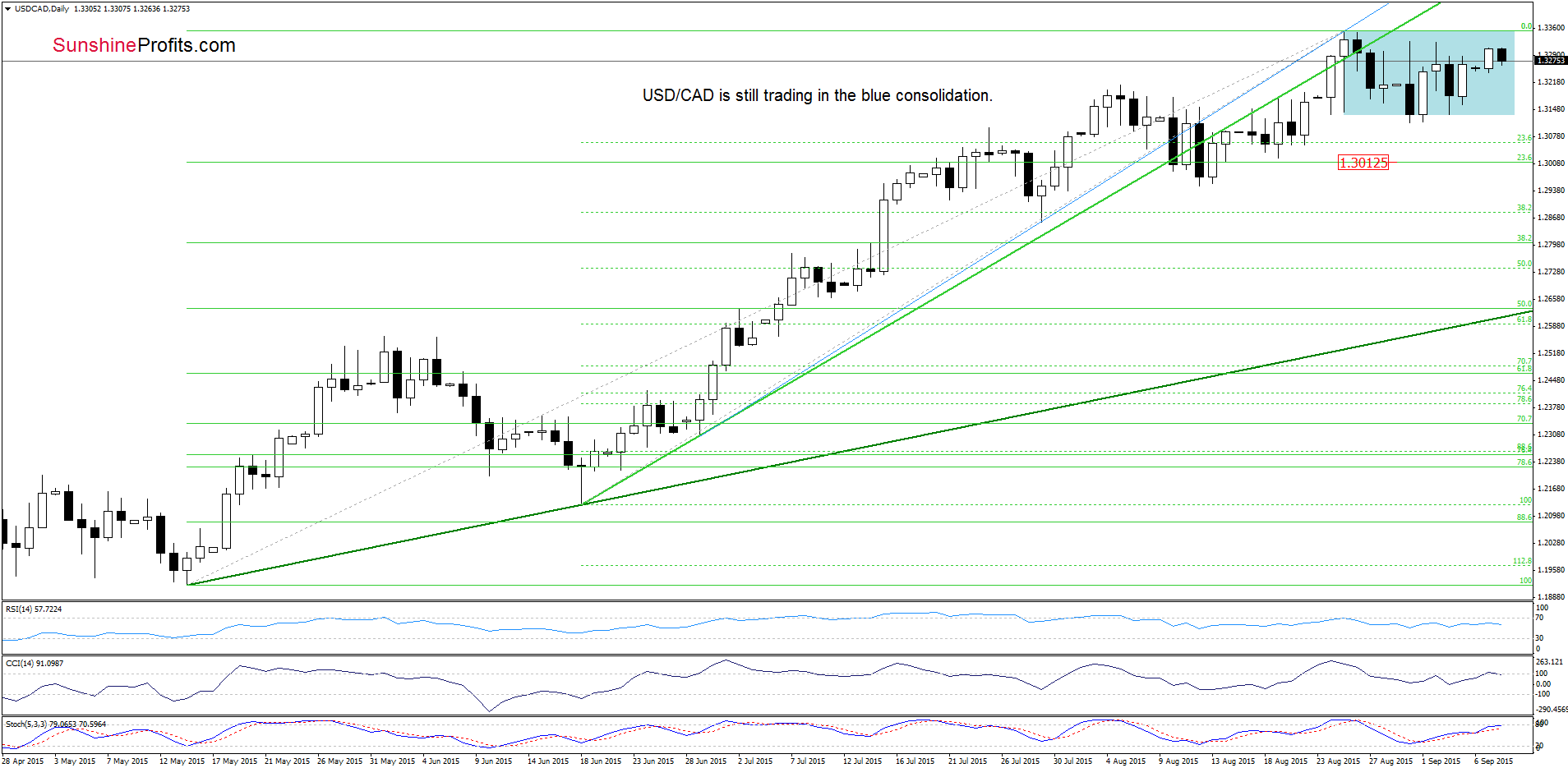 USD/CAD - the daily chart