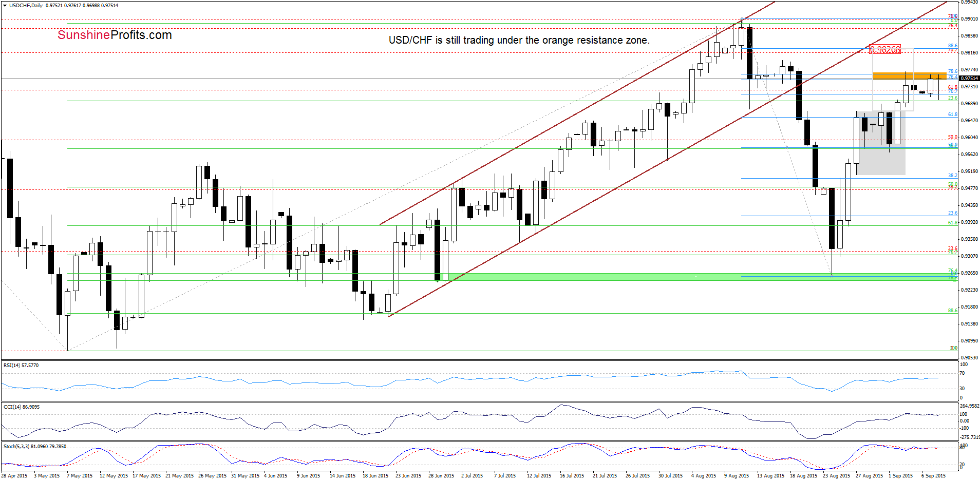 USD/CHF - the daily chart