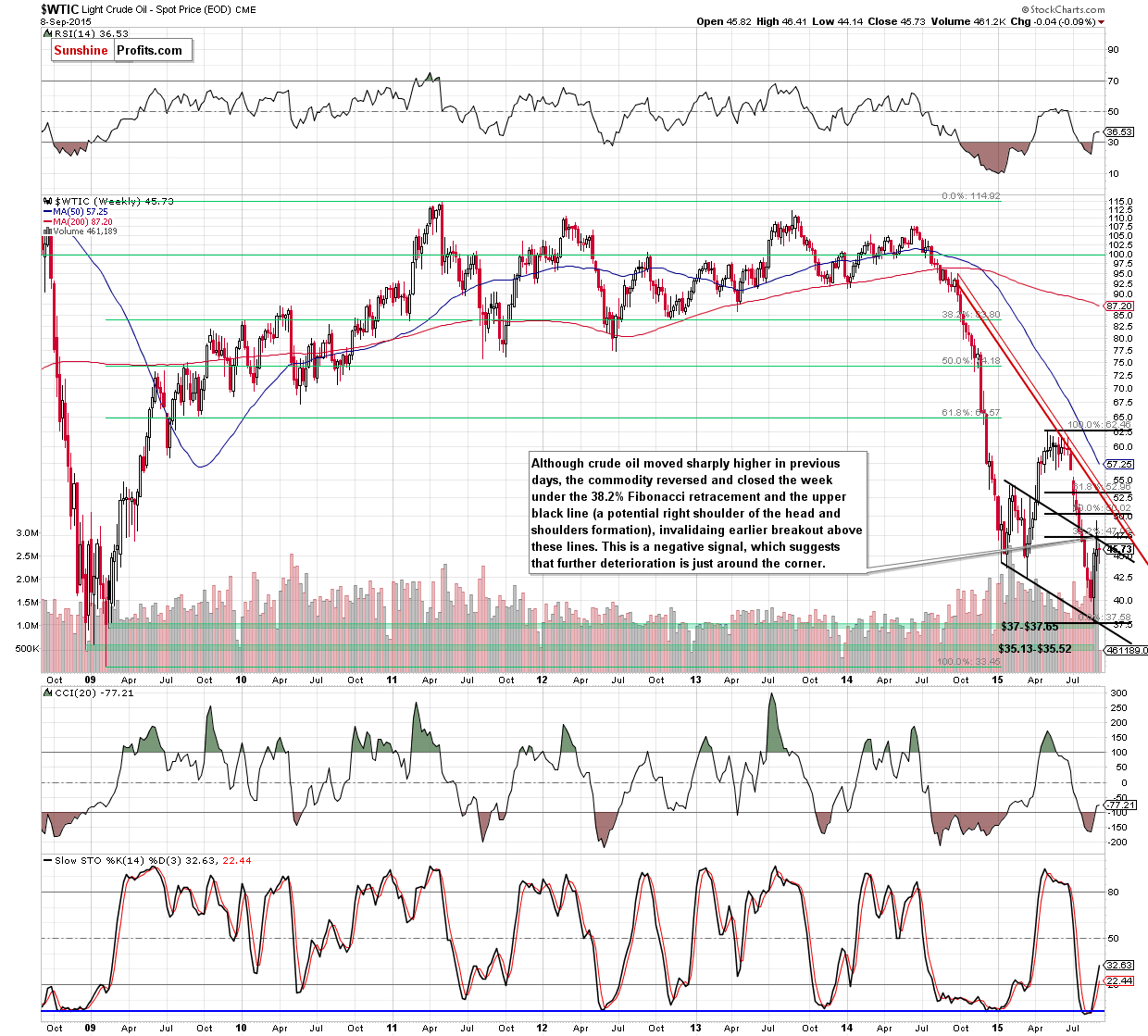 WTIC crude oil weekly chart