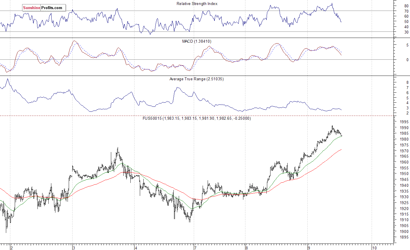 S&P 500 futures contract - S&P 500 index chart - SPX