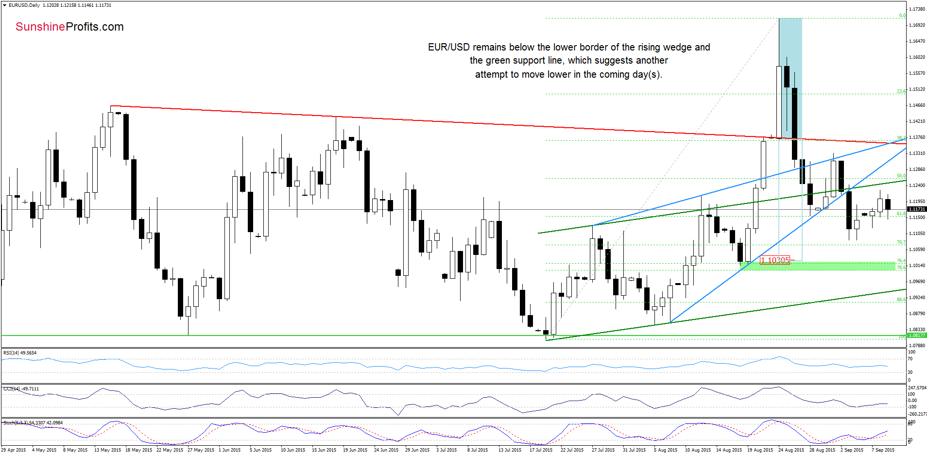 EUR/USD - the daily chart
