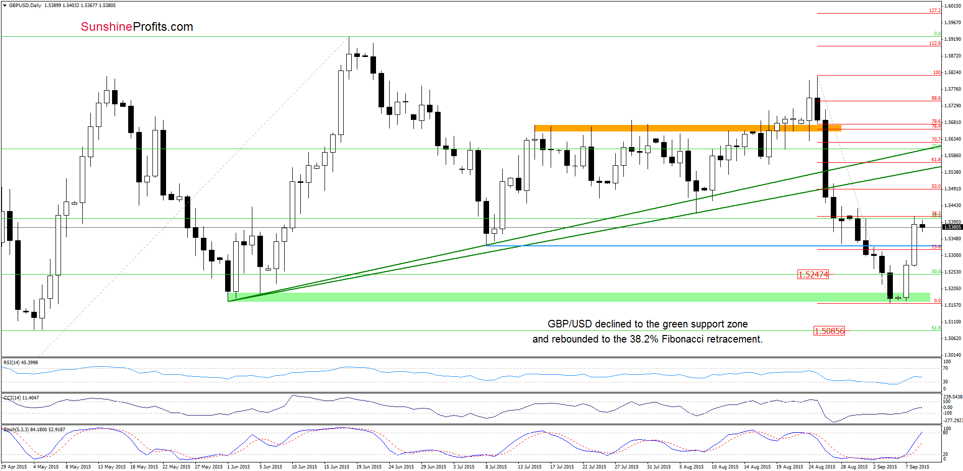GBP/USD - the daily chart