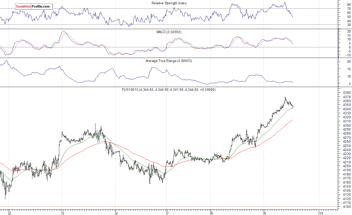 Nasdaq100 futures contract - Nasdaq 100 index chart - NDX