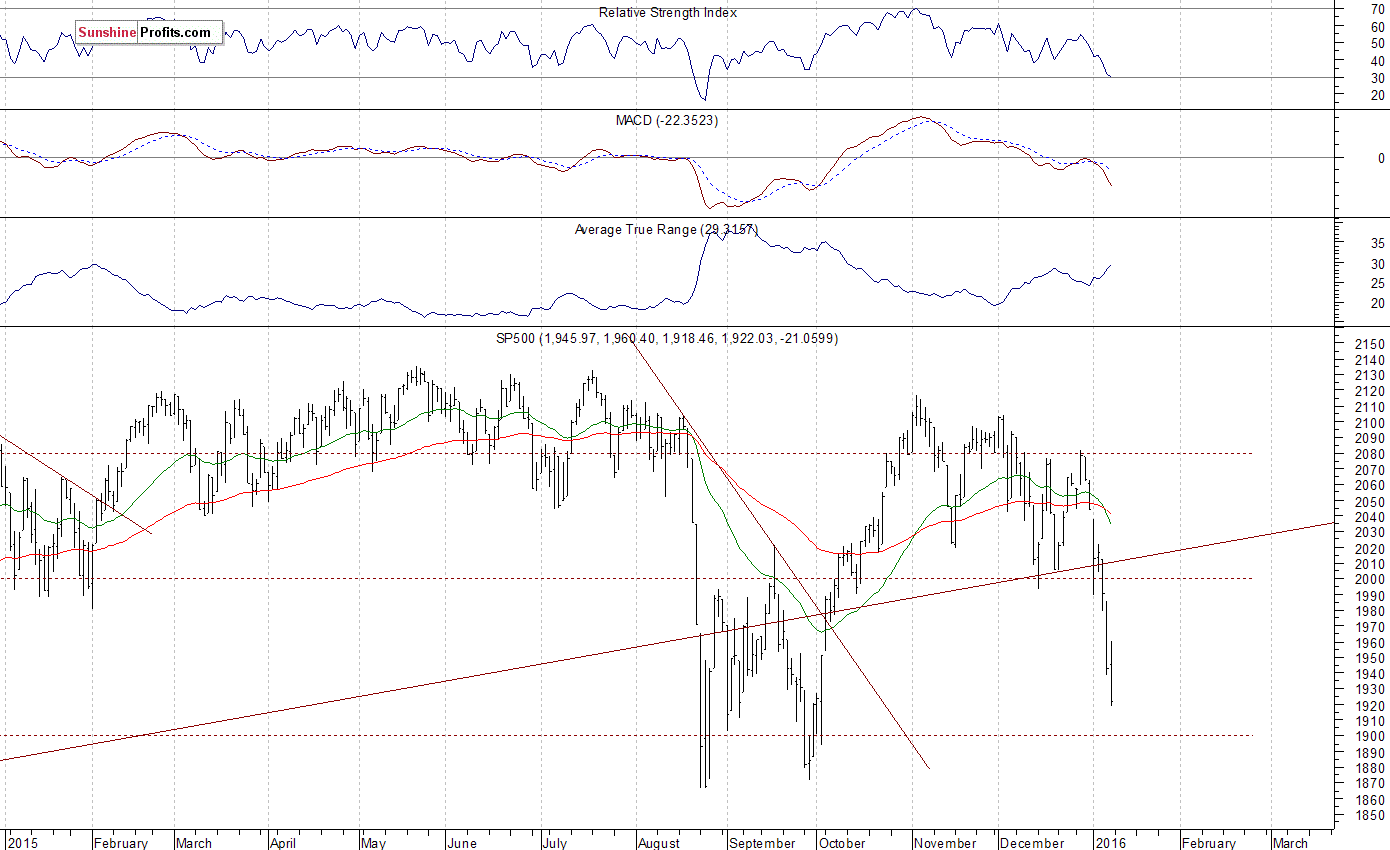 Daily S&P 500 index chart - SPX, Large Cap Index