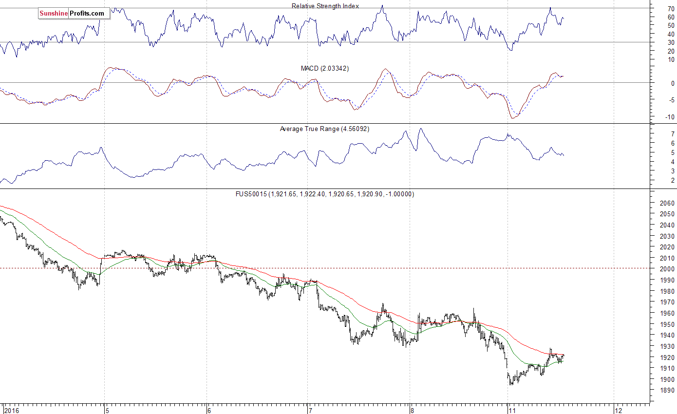 S&P 500 futures contract - S&P 500 index chart - SPX