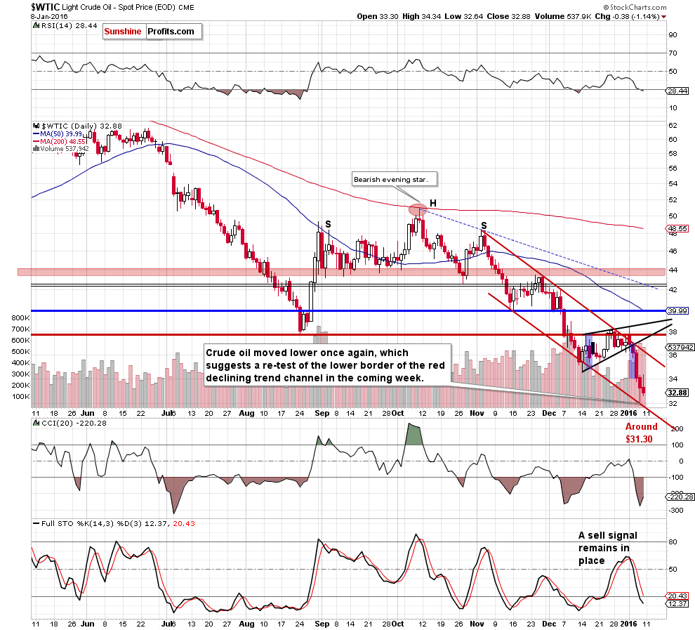 WTIC - the daily chart