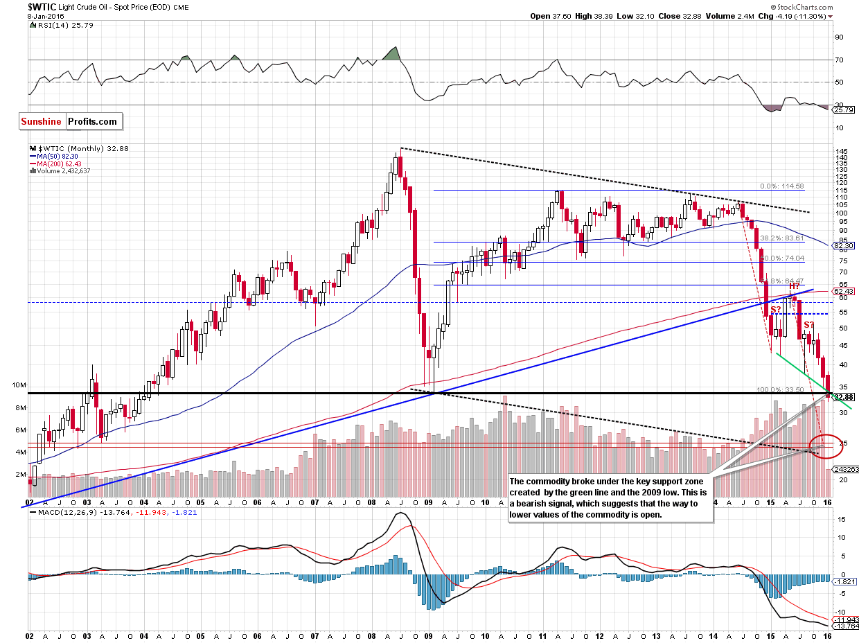 WTIC - the monthly chart