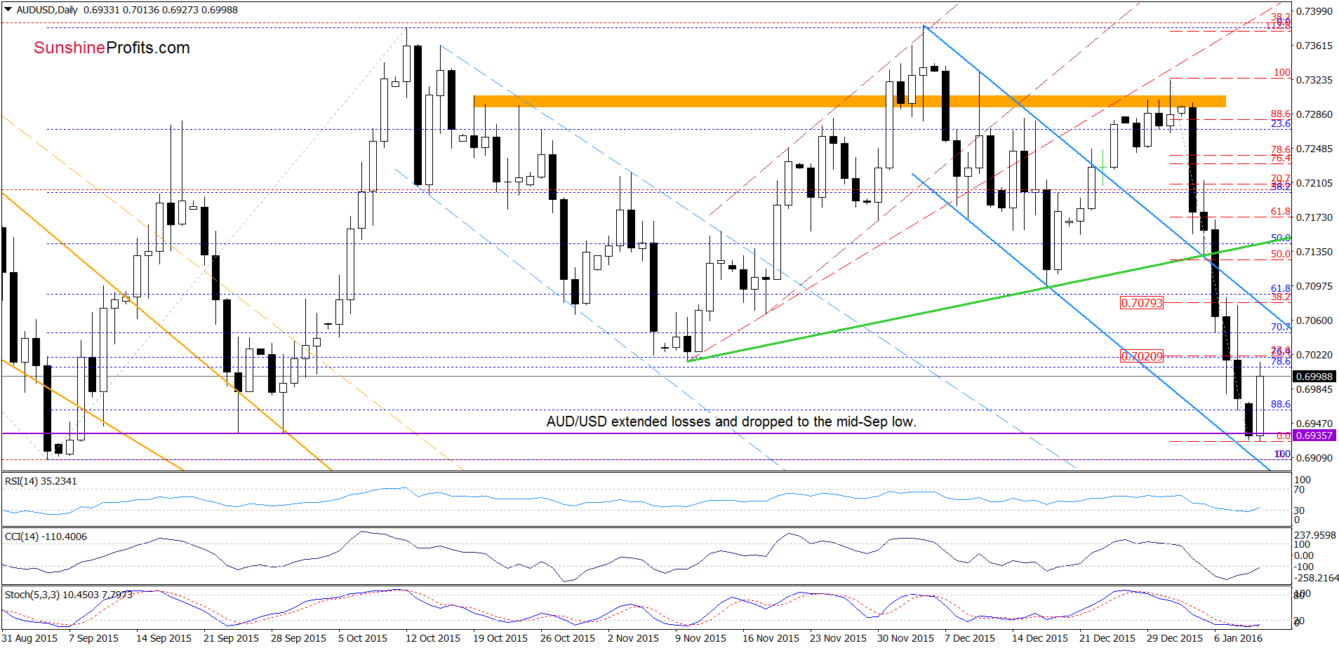 AUD/USD - the daily chart