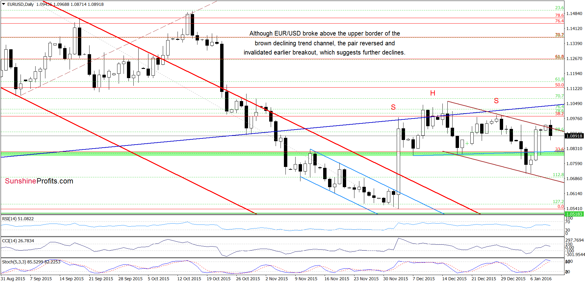 EUR/USD - the daily chart