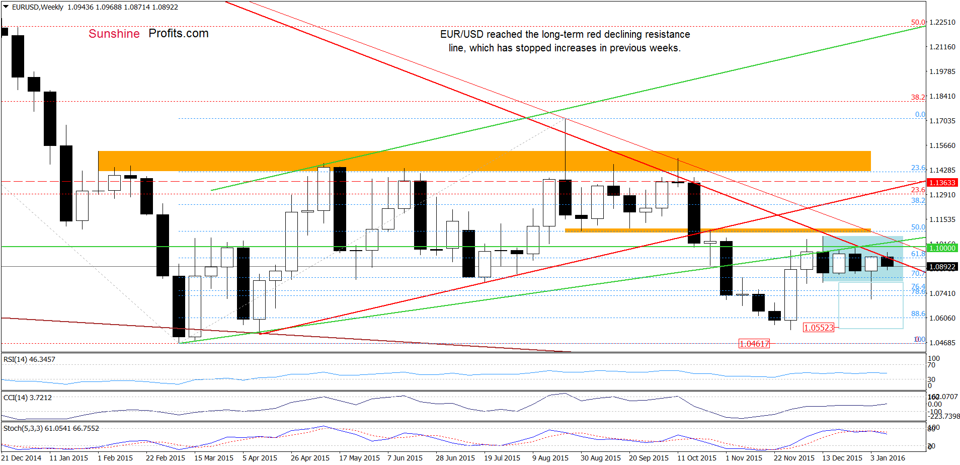 EUR/USD - the weekly chart