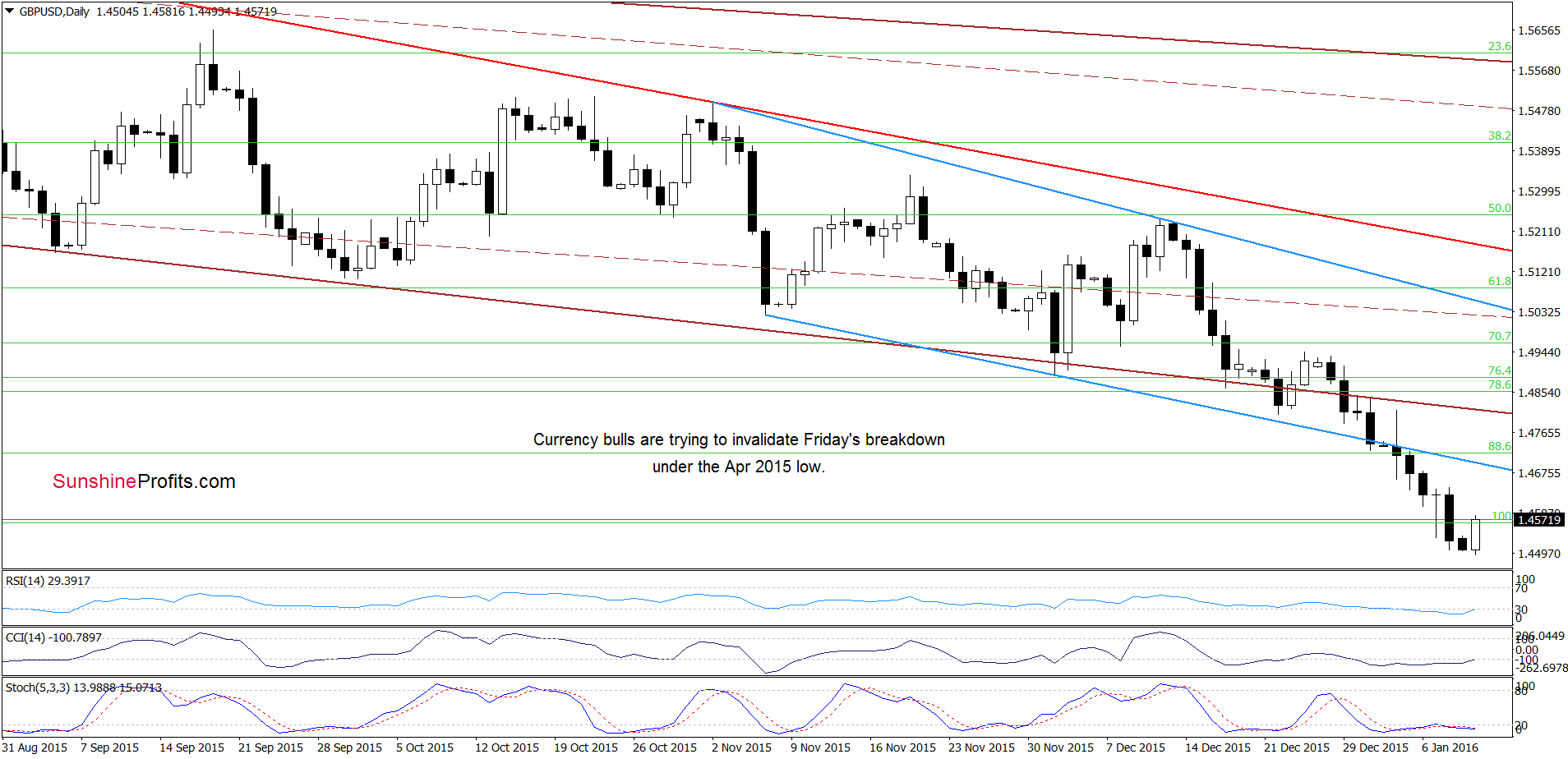 GBP/USD - the daily chart