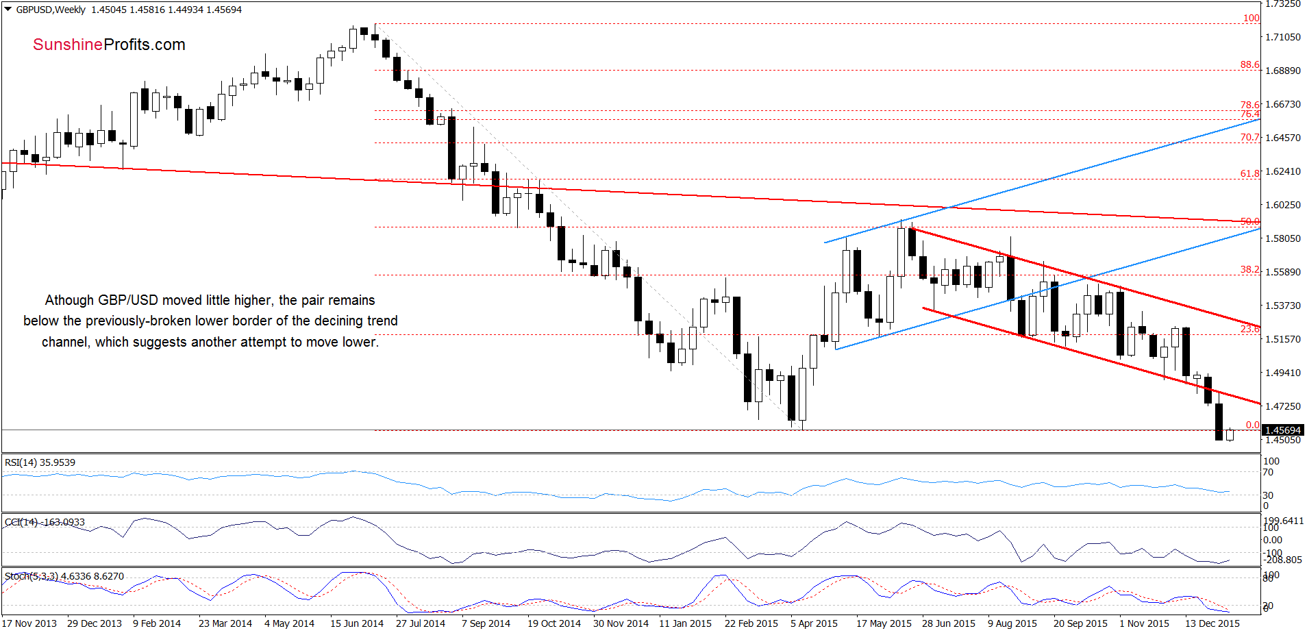 GBP/USD - the weekly chart