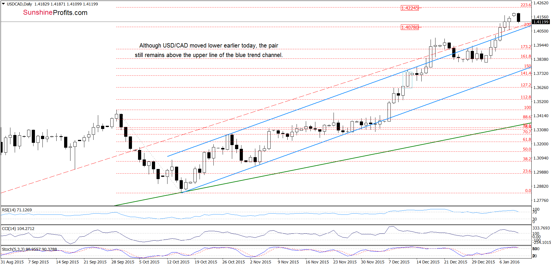 USD/CAD - the daily chart