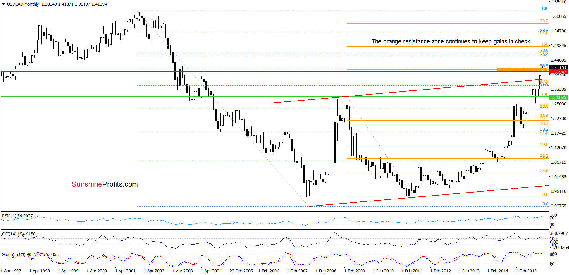 USD/CAD - the monthly chart