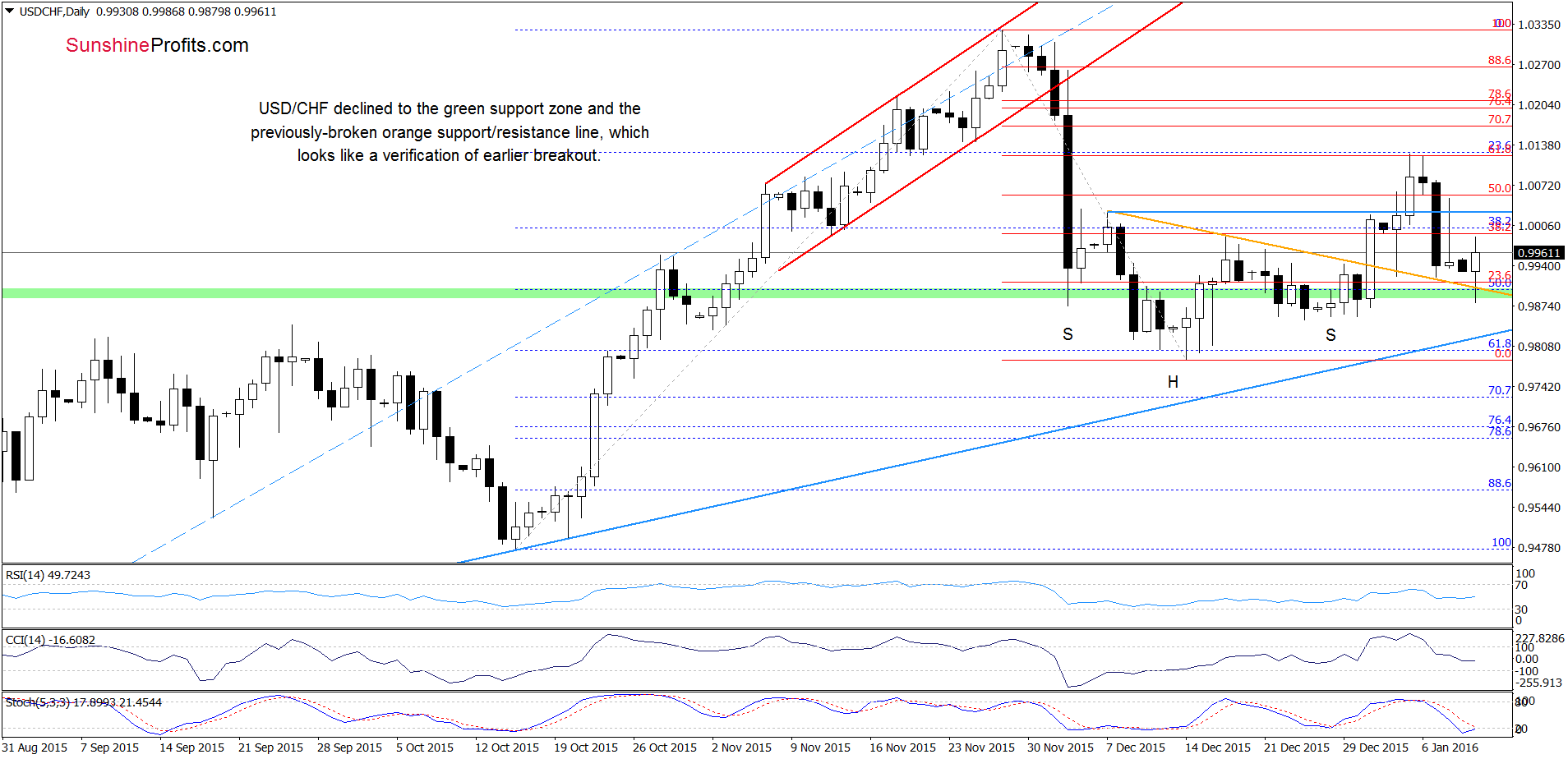 USD/CHF - the daily chart