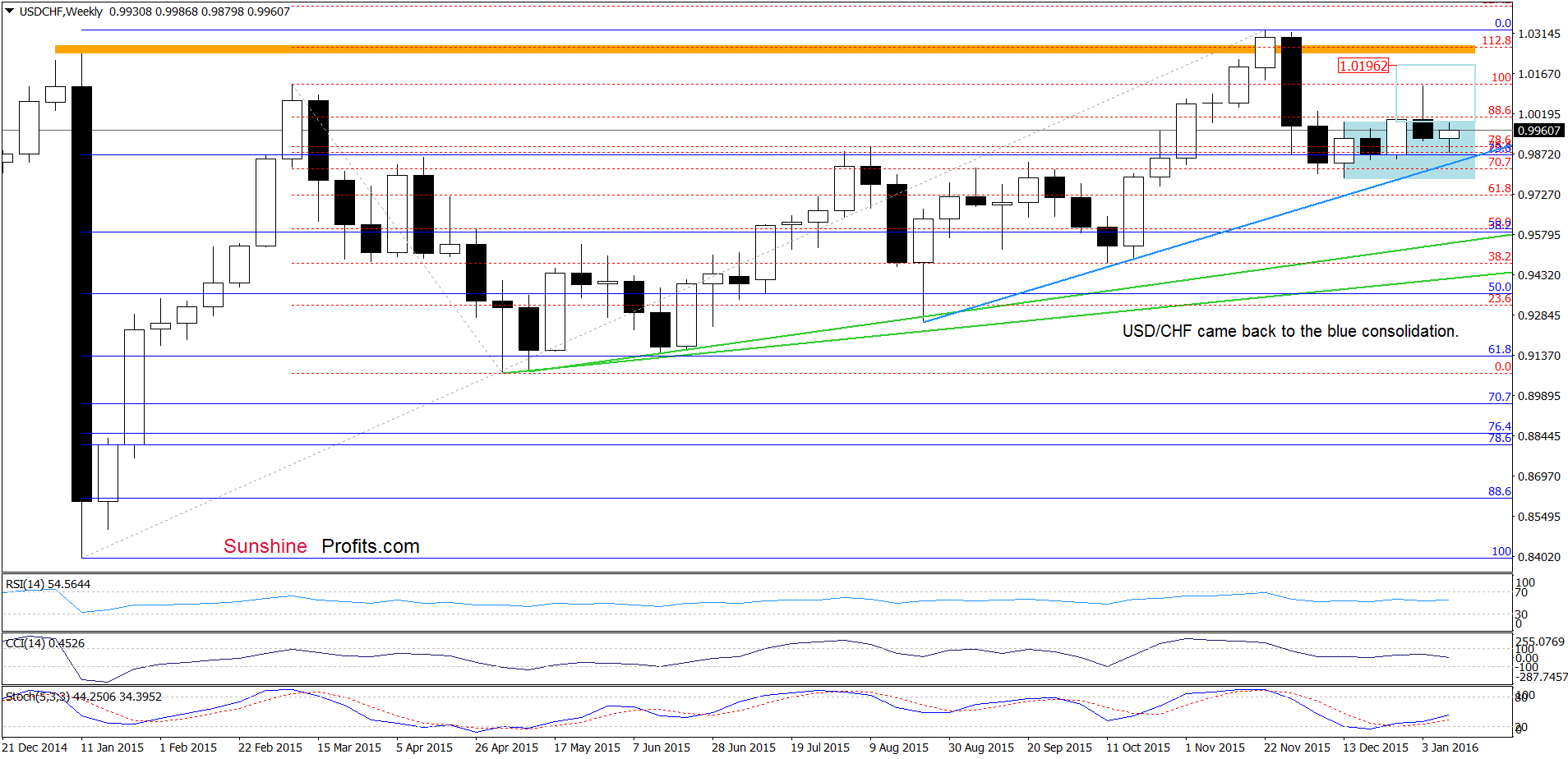 USD/CHF - the weekly chart