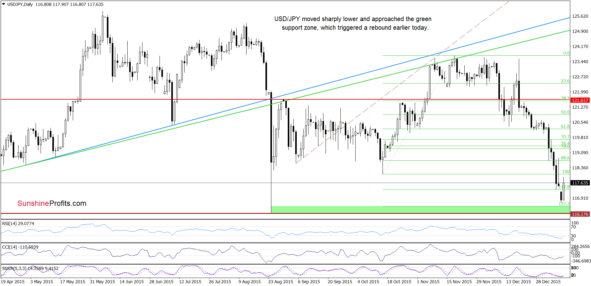 USD/JPY - the daily chart