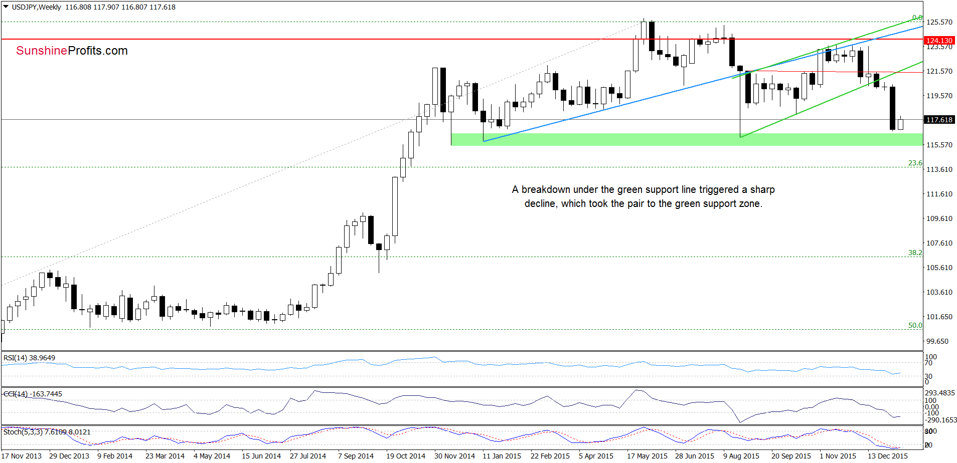 USD/JPY - the weekly chart