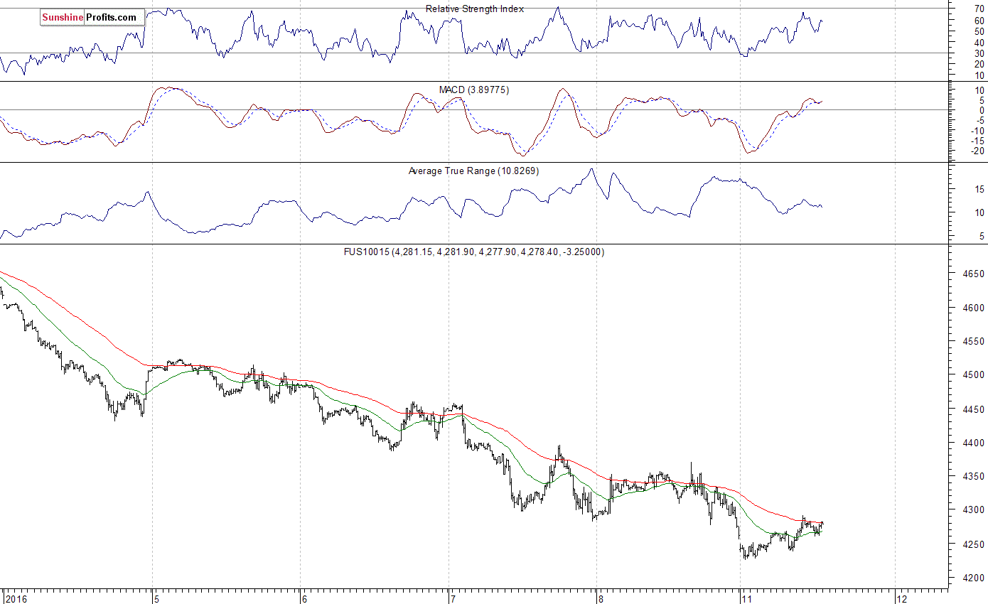 Nasdaq100 futures contract - Nasdaq 100 index chart - NDX