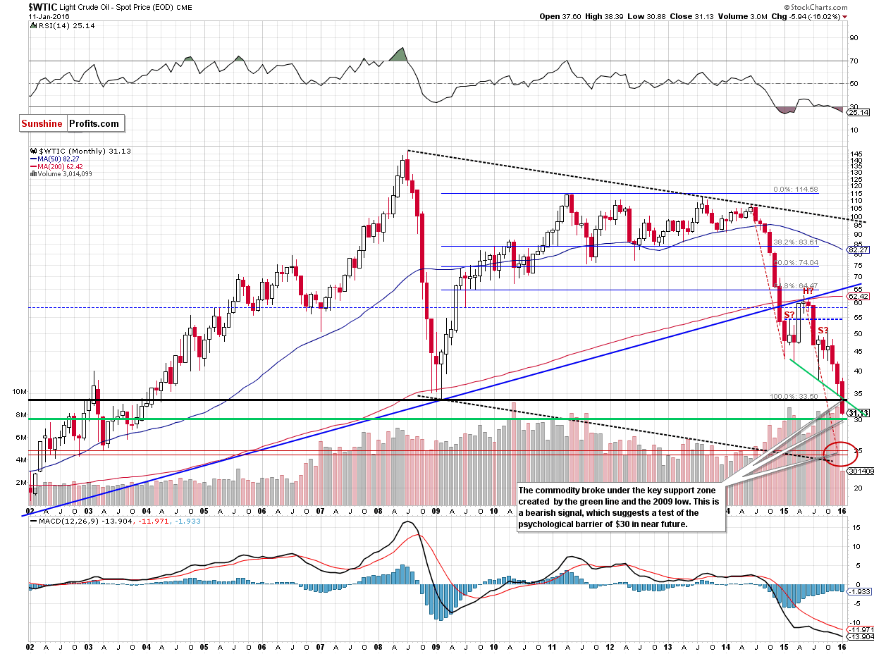 WTIC crude oil monthly chart