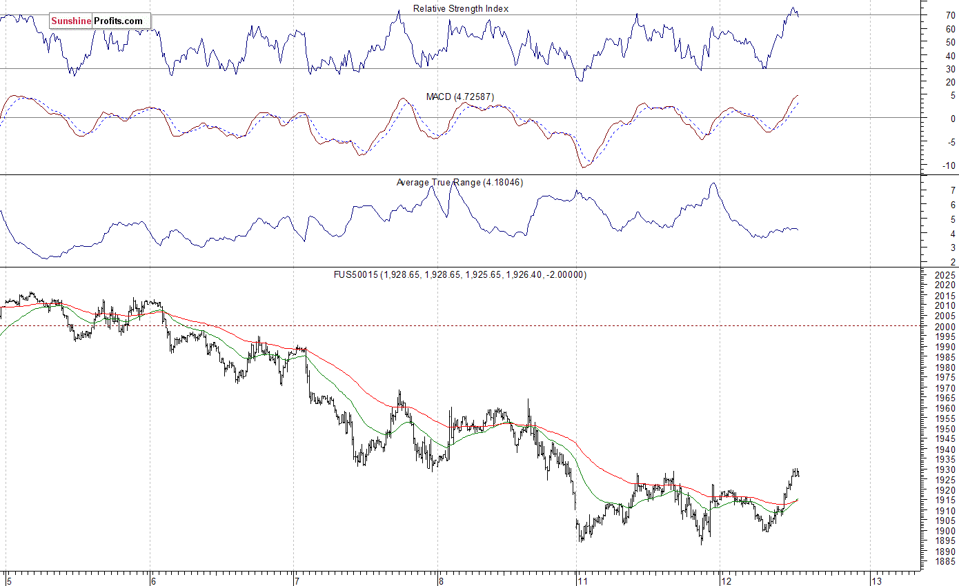 S&P 500 futures contract - S&P 500 index chart - SPX