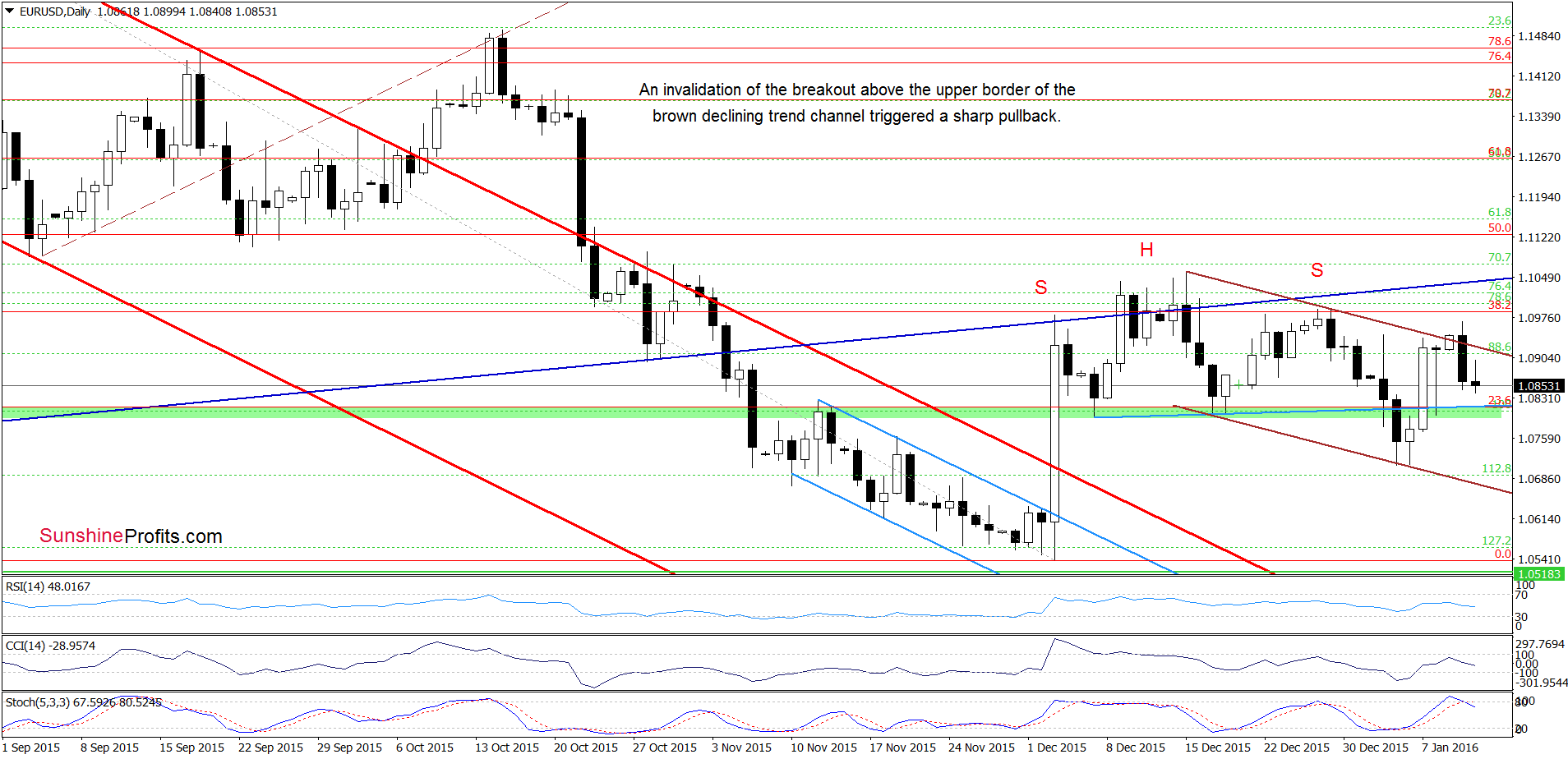 EUR/USD - the daily chart