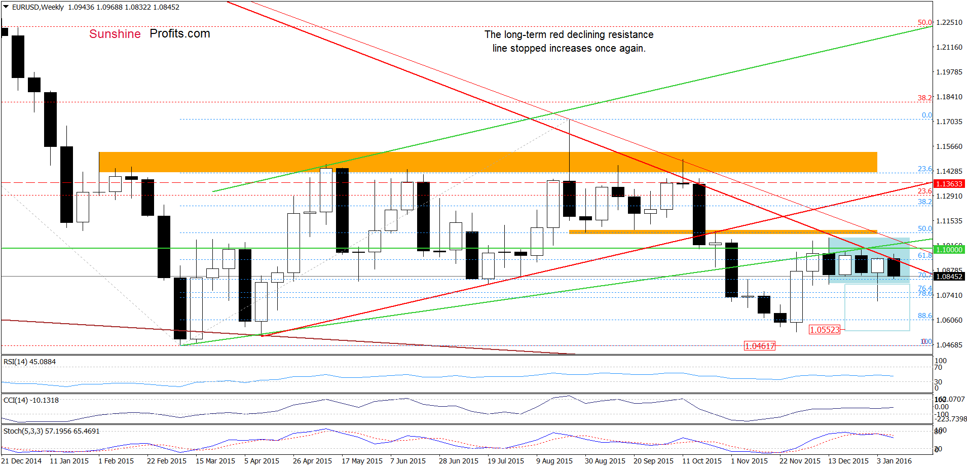 EUR/USD - the weekly chart