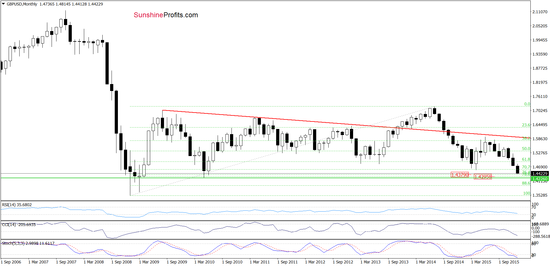 GBP/USD - the monthly chart