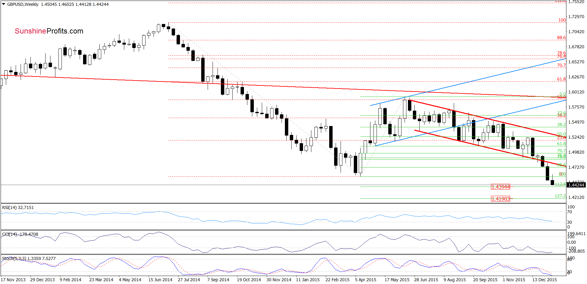 GBP/USD - the weekly chart