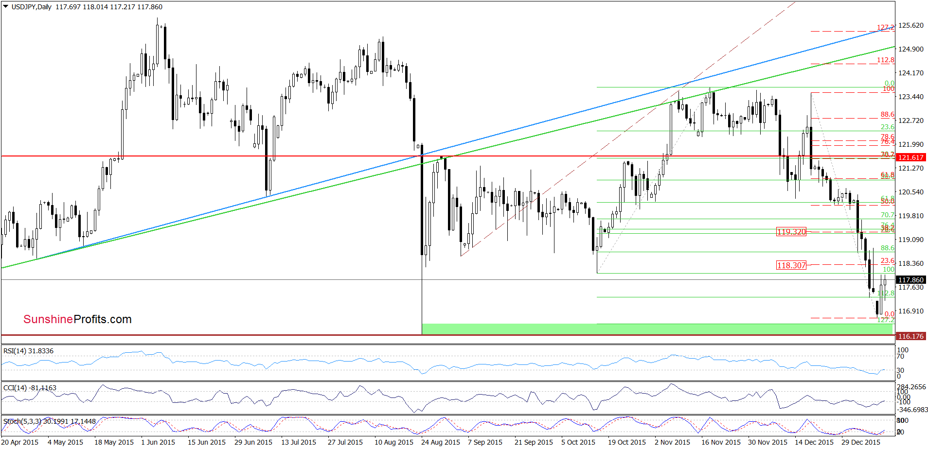 USD/JPY - the daily chart