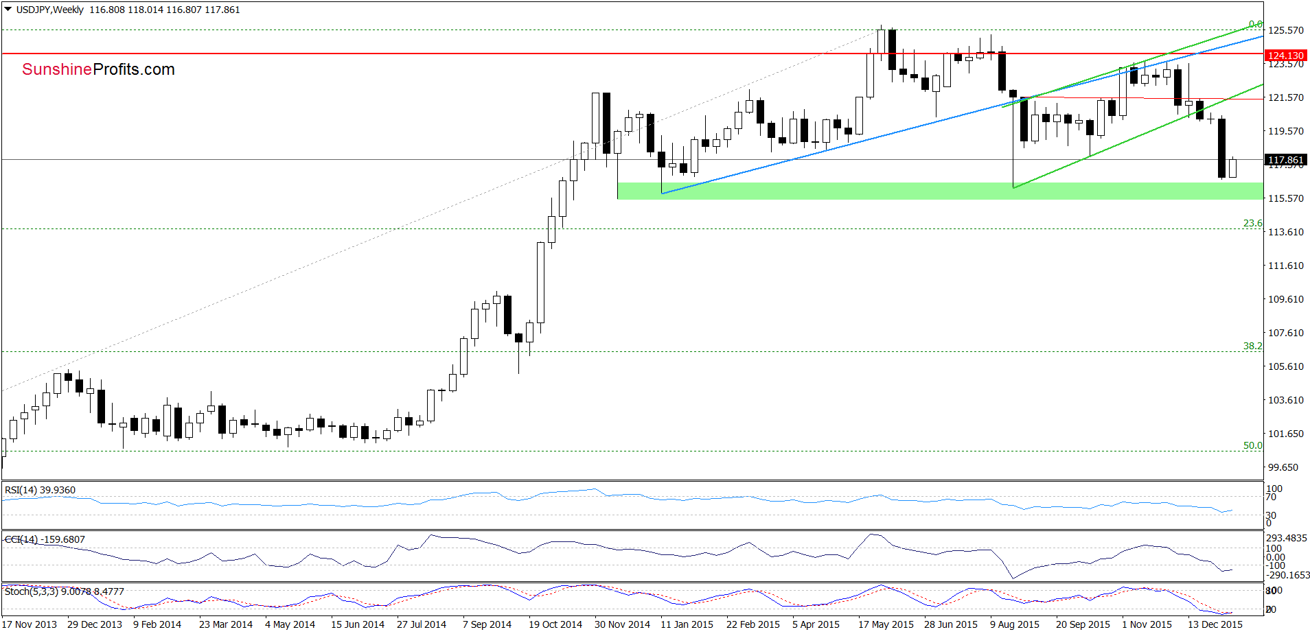 USD/JPY - the weekly chart