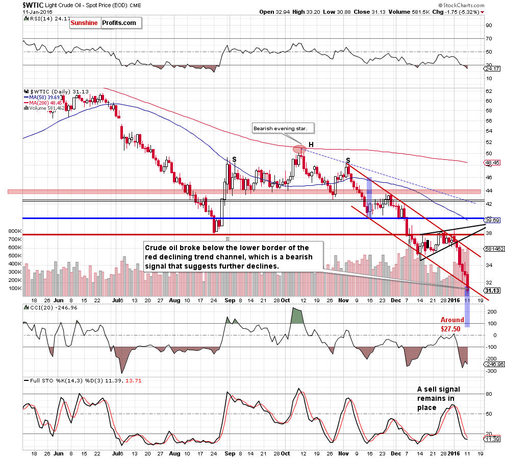 WTIC crude oil daily chart