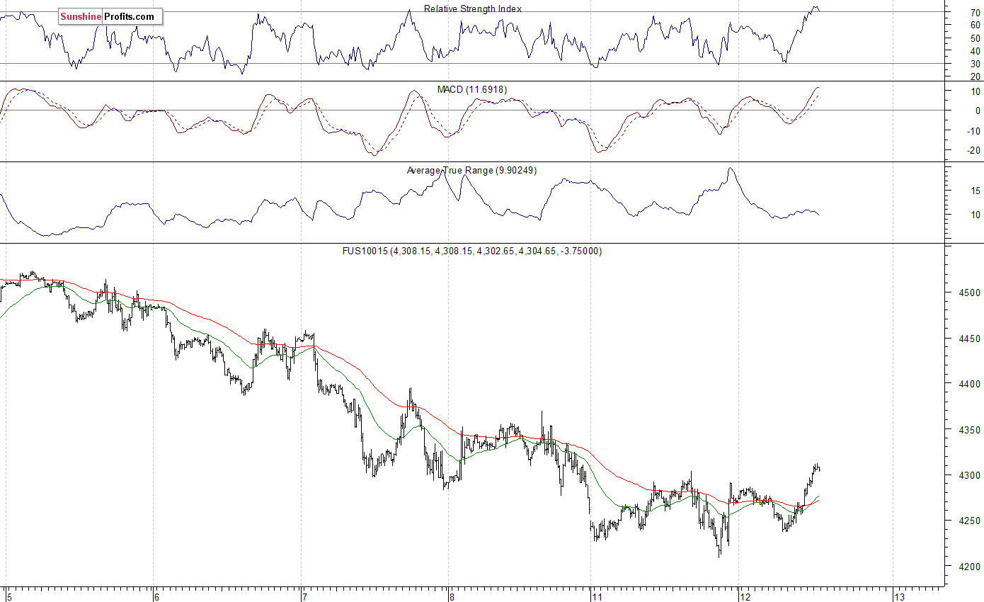 Nasdaq100 futures contract - Nasdaq 100 index chart - NDX