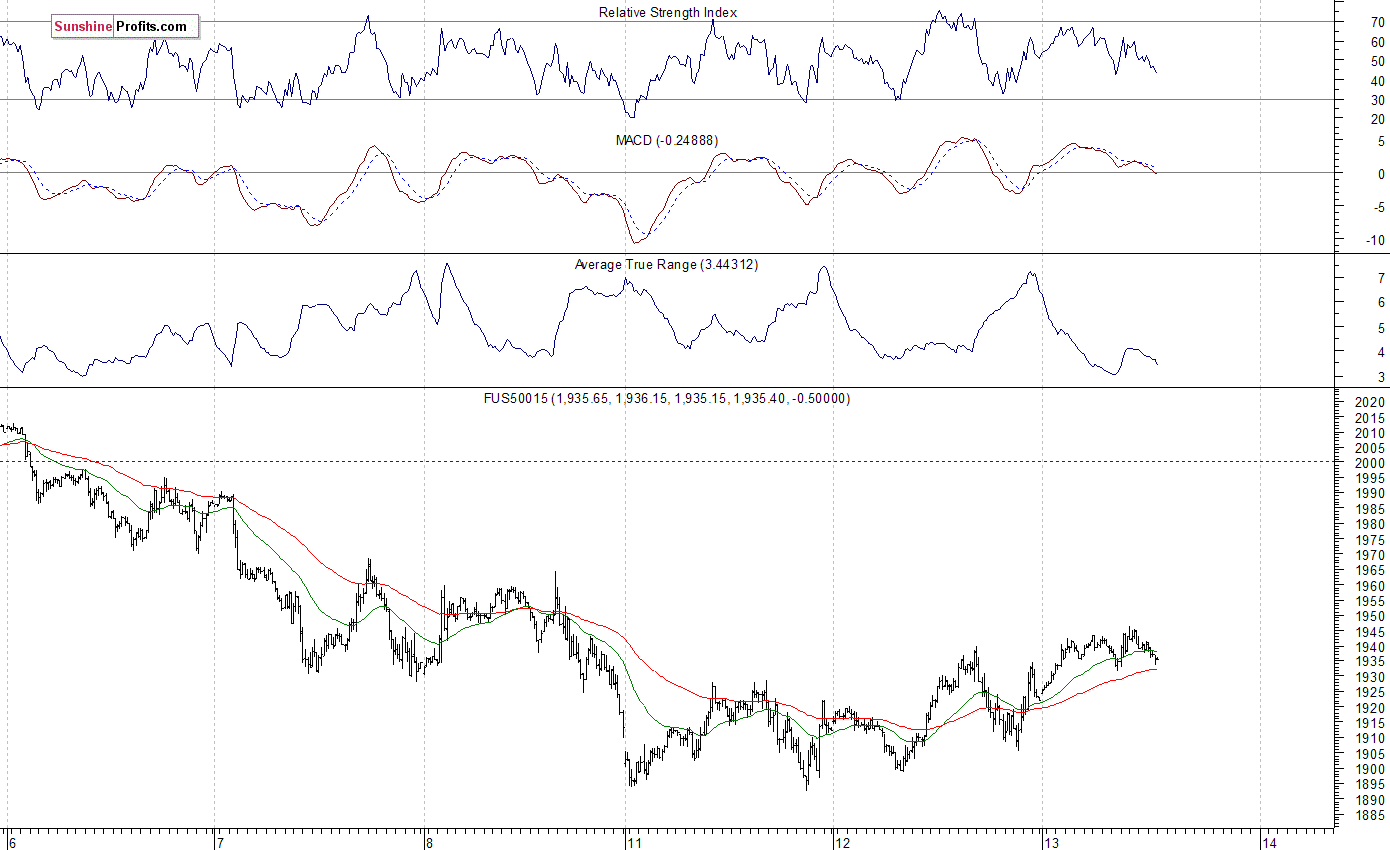 S&P 500 futures contract - S&P 500 index chart - SPX