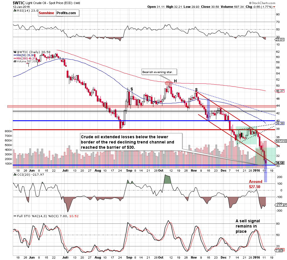 WTIC - the daily chart